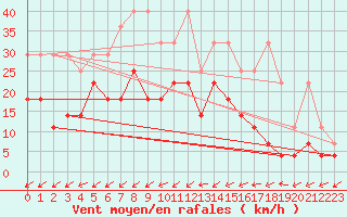 Courbe de la force du vent pour Weiden