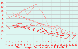Courbe de la force du vent pour Strathallan