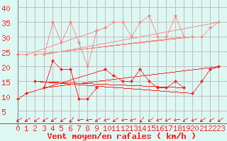 Courbe de la force du vent pour Leibstadt