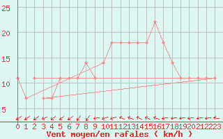 Courbe de la force du vent pour Parikkala Koitsanlahti