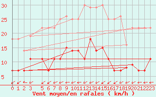 Courbe de la force du vent pour Skriveri