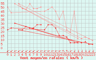 Courbe de la force du vent pour Neuchatel (Sw)