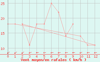 Courbe de la force du vent pour Retz