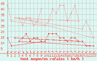 Courbe de la force du vent pour Fribourg (All)