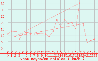 Courbe de la force du vent pour Lerida (Esp)