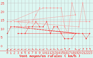 Courbe de la force du vent pour Hoogeveen Aws