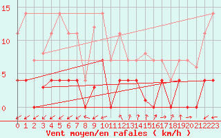 Courbe de la force du vent pour Madrid / Retiro (Esp)
