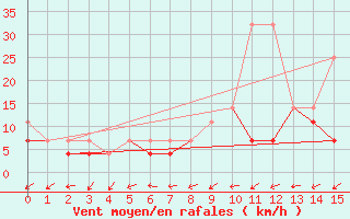 Courbe de la force du vent pour Torun