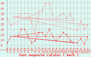 Courbe de la force du vent pour Vicosoprano