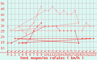 Courbe de la force du vent pour Marknesse Aws