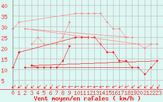 Courbe de la force du vent pour Estepona