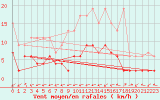 Courbe de la force du vent pour La Brvine (Sw)