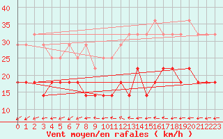 Courbe de la force du vent pour Tryvasshogda Ii