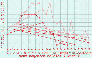 Courbe de la force du vent pour La Dle (Sw)