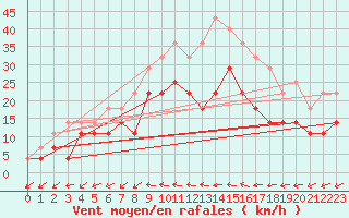 Courbe de la force du vent pour Adelsoe