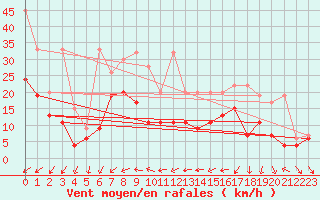 Courbe de la force du vent pour Nyon-Changins (Sw)