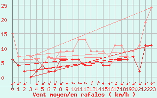 Courbe de la force du vent pour Neuchatel (Sw)