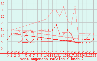 Courbe de la force du vent pour Hupsel Aws