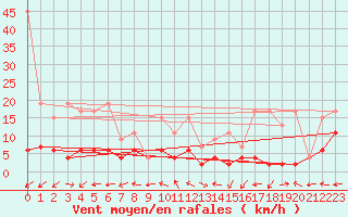 Courbe de la force du vent pour Engelberg