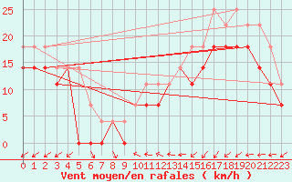 Courbe de la force du vent pour Dyranut