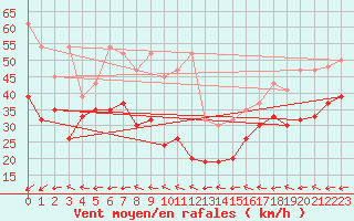 Courbe de la force du vent pour Corvatsch