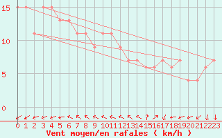 Courbe de la force du vent pour Skagen