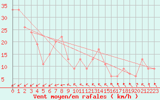 Courbe de la force du vent pour Weybourne