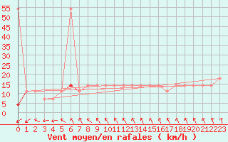 Courbe de la force du vent pour Katschberg