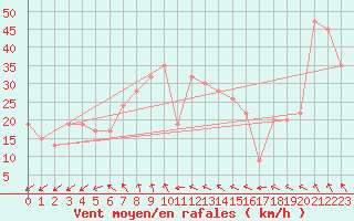 Courbe de la force du vent pour Capo Caccia