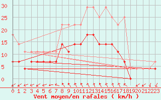 Courbe de la force du vent pour De Bilt (PB)