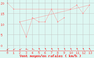 Courbe de la force du vent pour Longreach