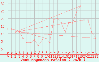 Courbe de la force du vent pour Madrid / Barajas (Esp)