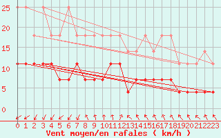 Courbe de la force du vent pour Schleswig