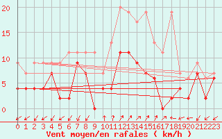 Courbe de la force du vent pour Robbia