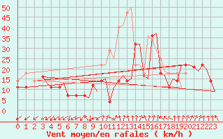 Courbe de la force du vent pour Storkmarknes / Skagen