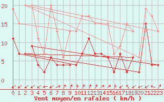 Courbe de la force du vent pour Sattel-Aegeri (Sw)