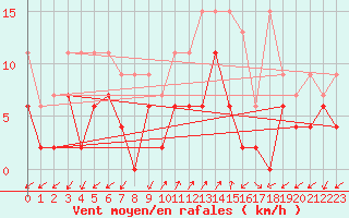 Courbe de la force du vent pour Robbia