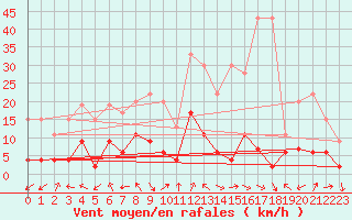 Courbe de la force du vent pour Bergn / Latsch