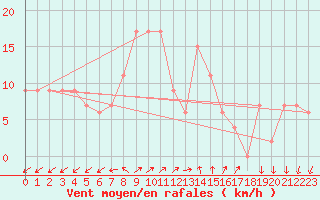 Courbe de la force du vent pour Herstmonceux (UK)