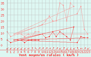 Courbe de la force du vent pour Blatten