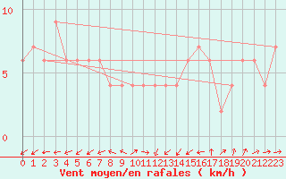 Courbe de la force du vent pour Trieste