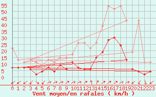 Courbe de la force du vent pour Binn