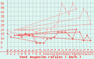 Courbe de la force du vent pour Sattel-Aegeri (Sw)