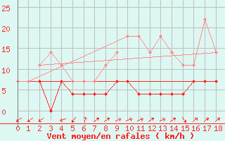 Courbe de la force du vent pour Naut Aran, Arties