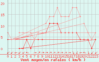 Courbe de la force du vent pour Vossevangen