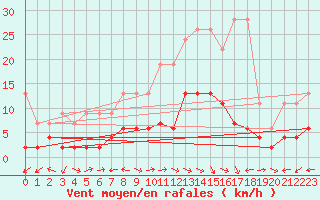 Courbe de la force du vent pour Schiers