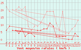 Courbe de la force du vent pour Vicosoprano
