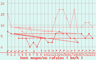 Courbe de la force du vent pour Wynau