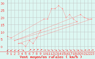 Courbe de la force du vent pour Lerida (Esp)