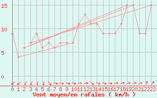 Courbe de la force du vent pour Bingley